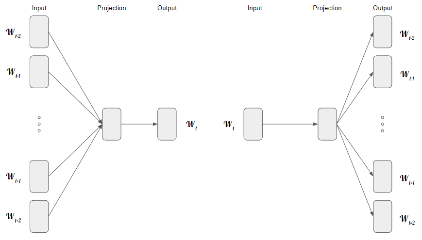 The CBOW architecture predicts the current word based on the context, and the Skip-gram predicts surrounding words given the current word