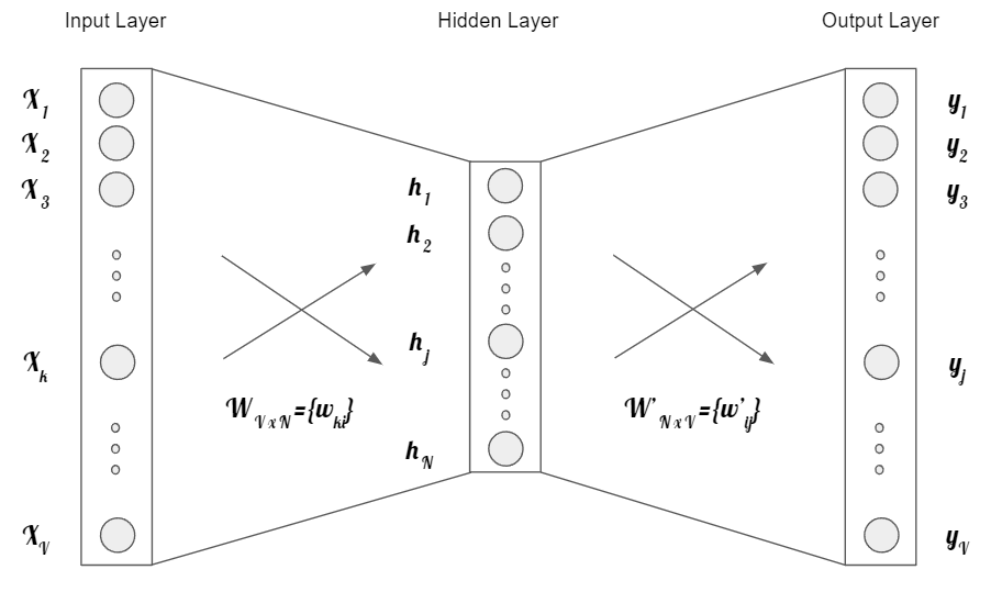 Word2Vec with CBOW model based on a one word context