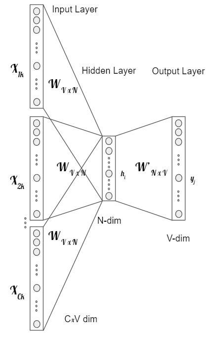 Word2Vec with \ac{CBOW} model based on multiple words context