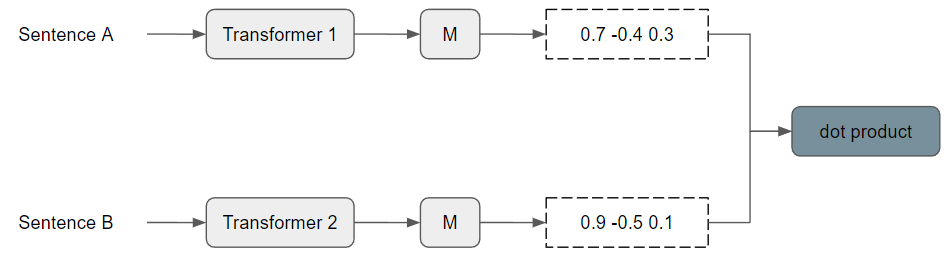 Contrastive Tension Architecture