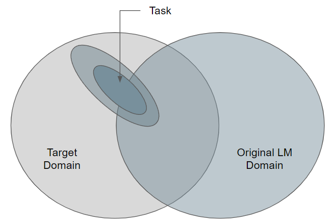 Data Distributions