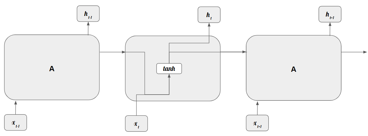 RNN Structure