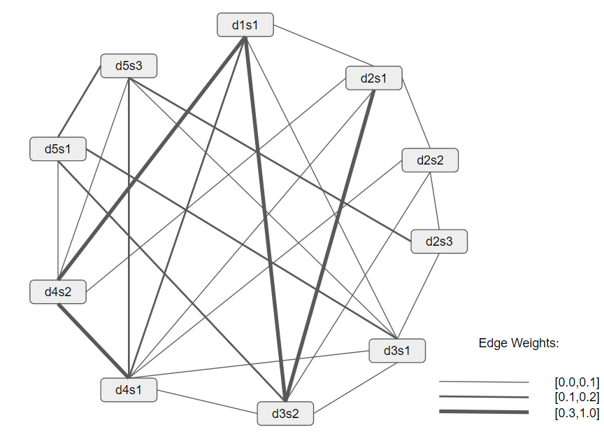 Weighted cosine similarity graph from LexRak