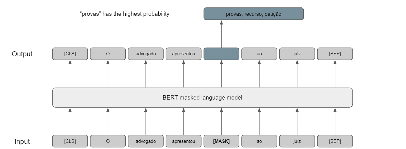 Masked Language Modeling