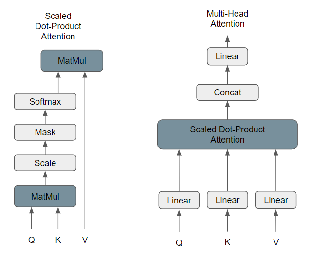 Scaled Dot-Product Attention (left). Multi-Head Attention consists of several attention layers running in parallel. (right)