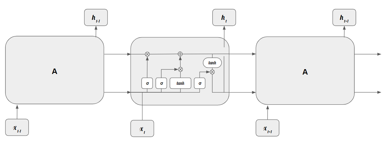 LSTM Structure