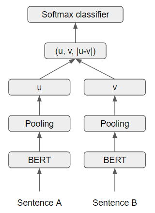 Fine-Tuning SBERT