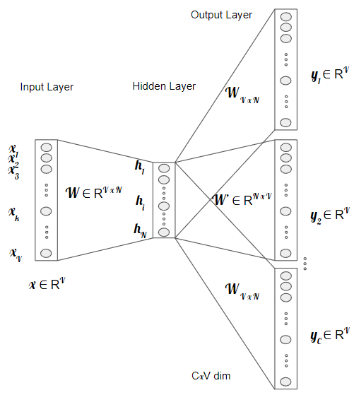 Word2Vec with Skip-Gram model