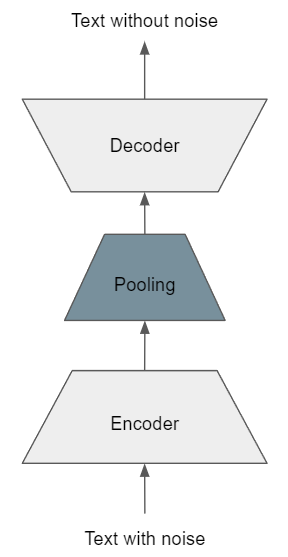 Architecture of TSDAE