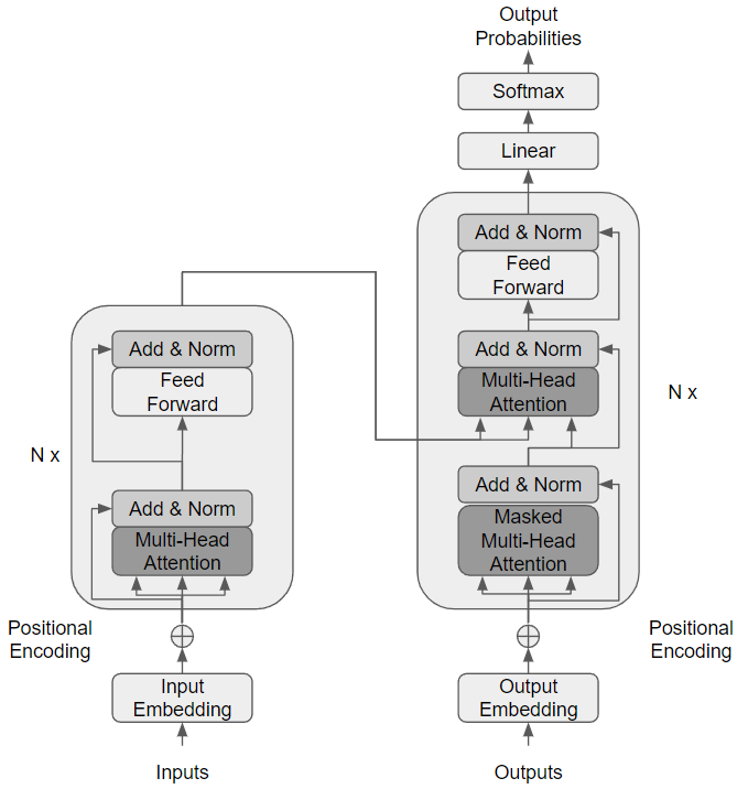 Transformer Model