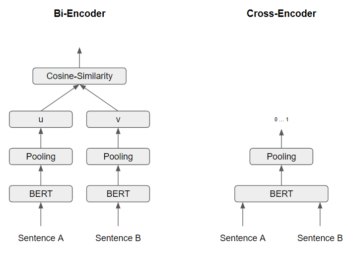 Bi-Encoder (left). Cross-Encoder (right)
