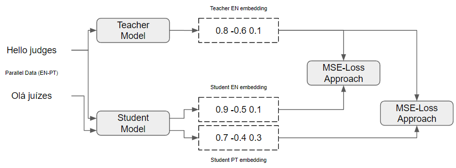 Given parallel data (e.g. English and German), train the student model such that the produced vectors for the English and German sentences are close to the teacher English sentence vector