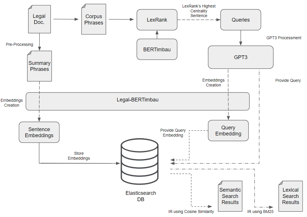 Evaluation Architecture