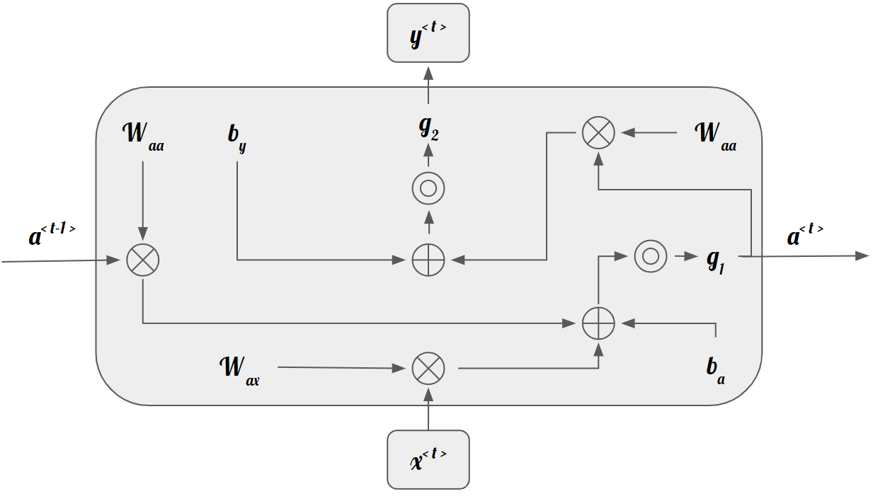 Recurrent Network Fully Connected