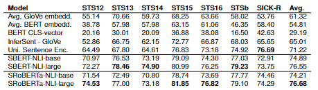 SBERT Performance