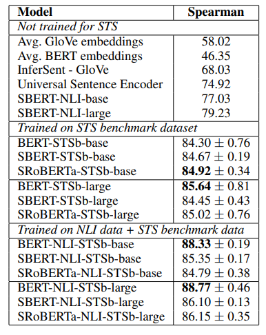 Evaluation on the STS benchmark test set. BERT systems were trained with 10 random seeds and4 epochs. SBERT was fine-tuned on the STSb dataset, SBERT-NLI was pretrained on the NLI datasets, then fine-tuned on the STSb dataset