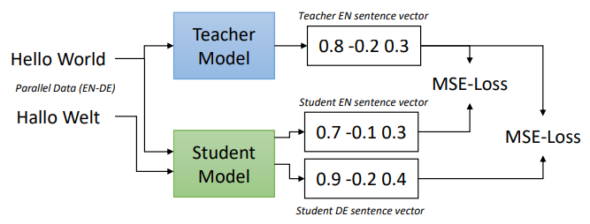 Given parallel data (e.g. English and German), train the student model such that the produced vectors for the English and German sentences are close to the teacher English sentence vector