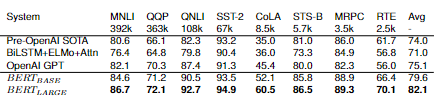  BERT models GLUE Test results